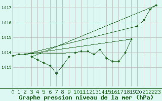 Courbe de la pression atmosphrique pour Oehringen