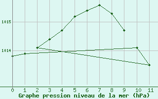 Courbe de la pression atmosphrique pour Ponferrada