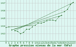 Courbe de la pression atmosphrique pour Pinsot (38)