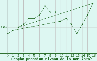 Courbe de la pression atmosphrique pour Kittila Matorova