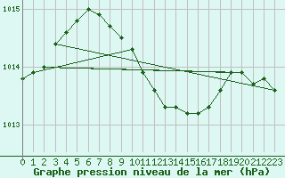 Courbe de la pression atmosphrique pour Tampere Harmala