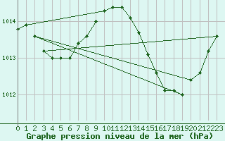 Courbe de la pression atmosphrique pour Saint-Germain-du-Puch (33)