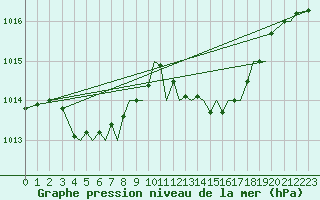 Courbe de la pression atmosphrique pour Baden Wurttemberg, Neuostheim