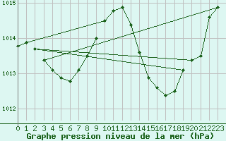 Courbe de la pression atmosphrique pour Puissalicon (34)