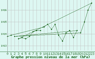 Courbe de la pression atmosphrique pour Avord (18)