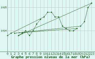 Courbe de la pression atmosphrique pour Lobbes (Be)