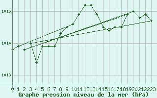 Courbe de la pression atmosphrique pour Metz-Nancy-Lorraine (57)