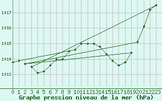 Courbe de la pression atmosphrique pour Lagarrigue (81)