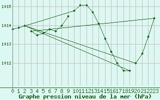 Courbe de la pression atmosphrique pour Ciudad Real (Esp)