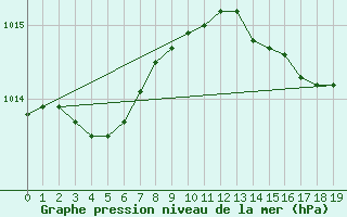 Courbe de la pression atmosphrique pour Montrodat (48)