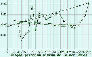 Courbe de la pression atmosphrique pour Cazaux (33)