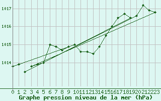 Courbe de la pression atmosphrique pour Waibstadt