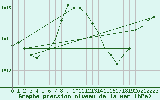 Courbe de la pression atmosphrique pour Marseille - Saint-Loup (13)