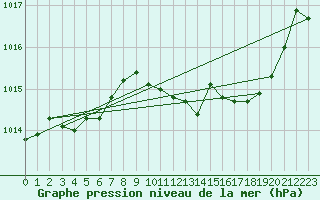 Courbe de la pression atmosphrique pour Lans-en-Vercors (38)