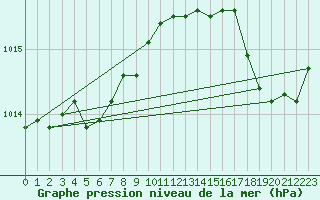 Courbe de la pression atmosphrique pour La Rochelle - Aerodrome (17)