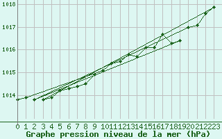Courbe de la pression atmosphrique pour Berlin-Tempelhof