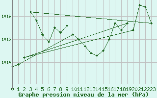 Courbe de la pression atmosphrique pour Marienberg