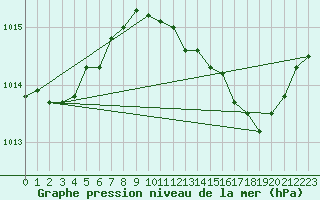 Courbe de la pression atmosphrique pour Herserange (54)