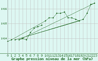 Courbe de la pression atmosphrique pour Figari (2A)