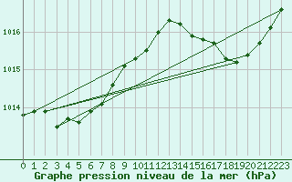 Courbe de la pression atmosphrique pour Ste (34)