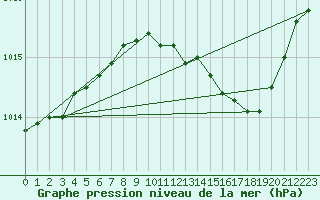 Courbe de la pression atmosphrique pour Charleroi (Be)