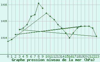 Courbe de la pression atmosphrique pour Akakoca