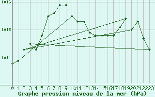 Courbe de la pression atmosphrique pour Mikolajki