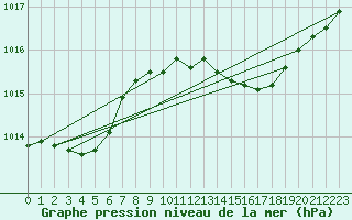 Courbe de la pression atmosphrique pour Verneuil (78)