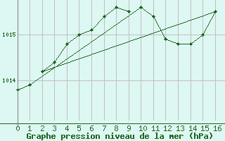 Courbe de la pression atmosphrique pour Kokemaki Tulkkila