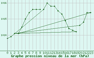 Courbe de la pression atmosphrique pour Roanne (42)