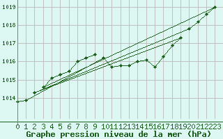 Courbe de la pression atmosphrique pour Hoherodskopf-Vogelsberg