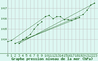 Courbe de la pression atmosphrique pour Gibraltar (UK)