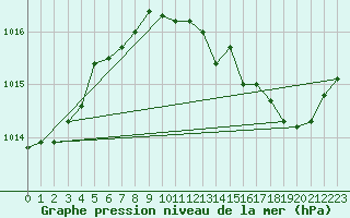 Courbe de la pression atmosphrique pour San Chierlo (It)