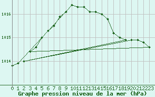 Courbe de la pression atmosphrique pour Leeming