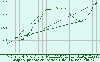 Courbe de la pression atmosphrique pour Lagny-sur-Marne (77)