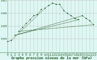 Courbe de la pression atmosphrique pour Fagerholm