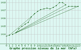 Courbe de la pression atmosphrique pour Vierema Kaarakkala