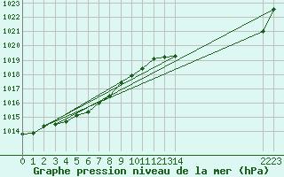 Courbe de la pression atmosphrique pour Braunlauf (Be)