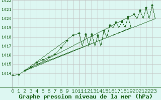 Courbe de la pression atmosphrique pour Wattisham