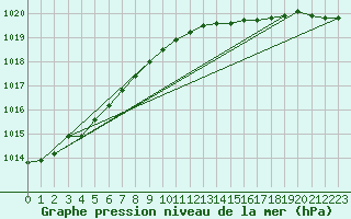 Courbe de la pression atmosphrique pour Emden-Koenigspolder