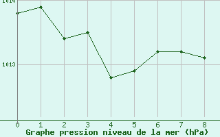 Courbe de la pression atmosphrique pour Baruth