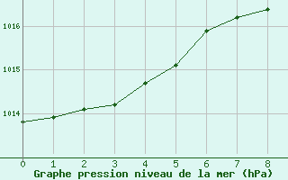 Courbe de la pression atmosphrique pour St.Poelten Landhaus