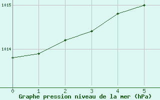 Courbe de la pression atmosphrique pour Kokemaki Tulkkila