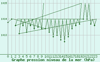 Courbe de la pression atmosphrique pour Zurich-Kloten