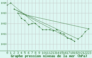 Courbe de la pression atmosphrique pour Ile d