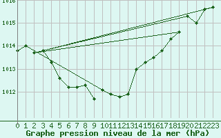 Courbe de la pression atmosphrique pour Hyres (83)