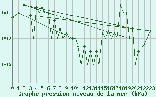 Courbe de la pression atmosphrique pour Sandnessjoen / Stokka