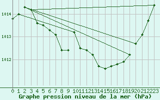 Courbe de la pression atmosphrique pour Nancy - Essey (54)