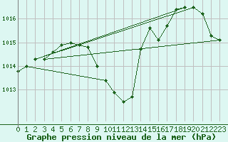 Courbe de la pression atmosphrique pour Sarajevo-Bejelave