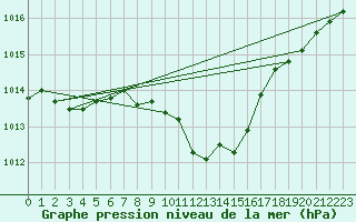 Courbe de la pression atmosphrique pour Urziceni